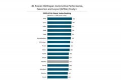 日本人最爱汽车品牌“竟是BMW”！JD Power魅力排行榜调查超意外