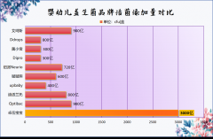 小孩的益生菌能总换牌子吗 别让频繁更换毁了孩子肠道屏障